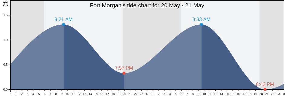 Fort Morgan, Mobile County, Alabama, United States tide chart