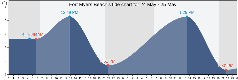 Fort Myers Beach, Lee County, Florida, United States tide chart