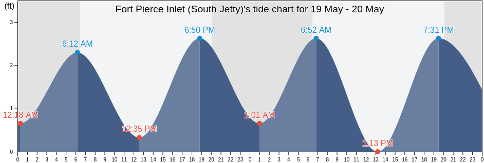 Fort Pierce Inlet (South Jetty), Saint Lucie County, Florida, United States tide chart