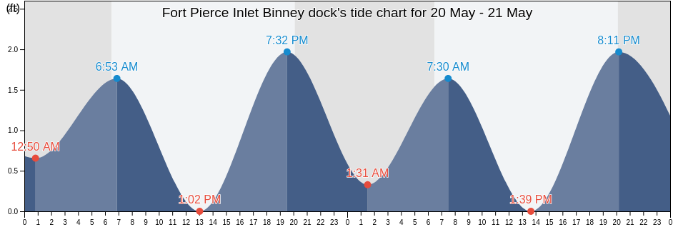 Fort Pierce Inlet Binney dock, Saint Lucie County, Florida, United States tide chart