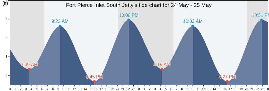 Fort Pierce Inlet South Jetty, Saint Lucie County, Florida, United States tide chart