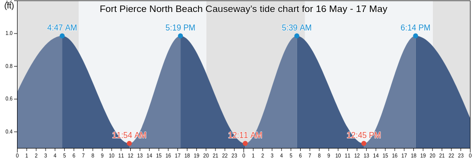 Fort Pierce North Beach Causeway, Saint Lucie County, Florida, United States tide chart