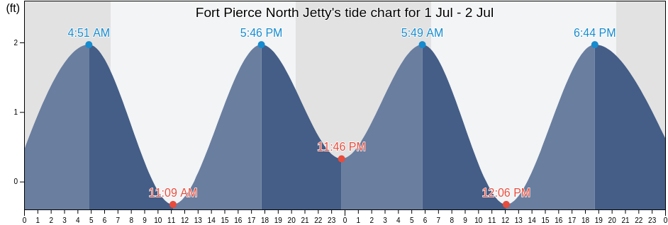 Fort Pierce North Jetty, Saint Lucie County, Florida, United States tide chart