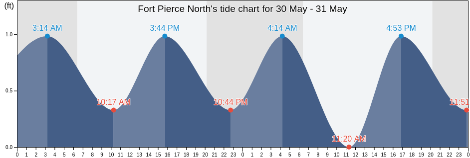 Fort Pierce North, Saint Lucie County, Florida, United States tide chart
