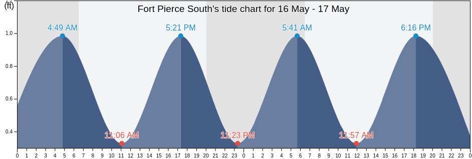 Fort Pierce South, Saint Lucie County, Florida, United States tide chart