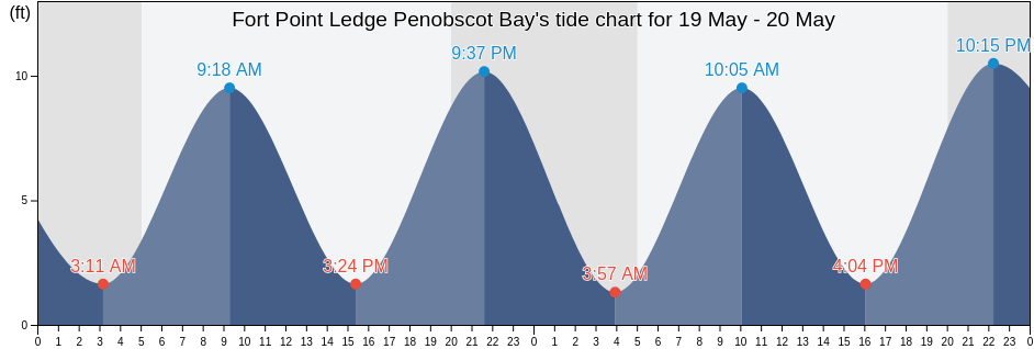 Fort Point Ledge Penobscot Bay, Waldo County, Maine, United States tide chart