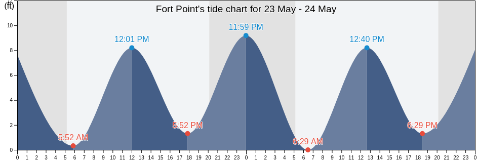 Fort Point, Rockingham County, New Hampshire, United States tide chart