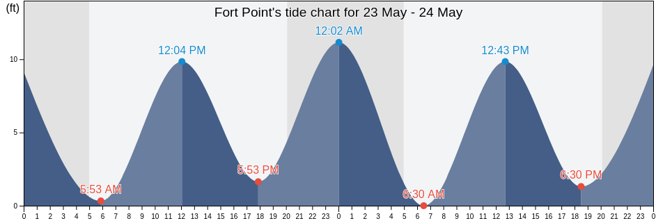 Fort Point, Waldo County, Maine, United States tide chart