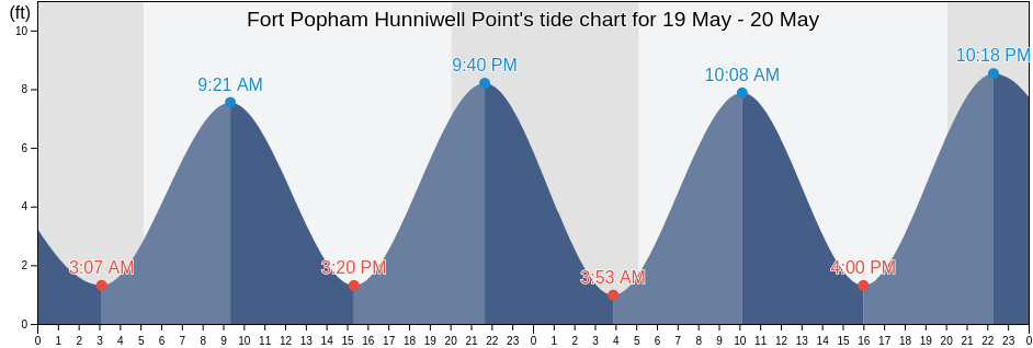 Fort Popham Hunniwell Point, Sagadahoc County, Maine, United States tide chart