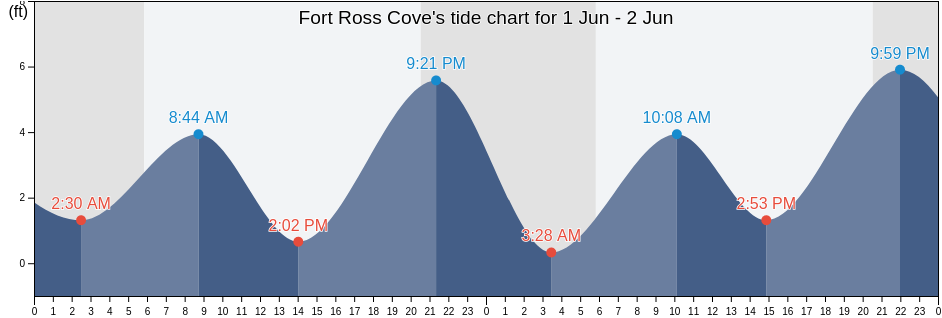 Fort Ross Cove, Sonoma County, California, United States tide chart