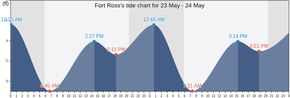 Fort Ross, Sonoma County, California, United States tide chart