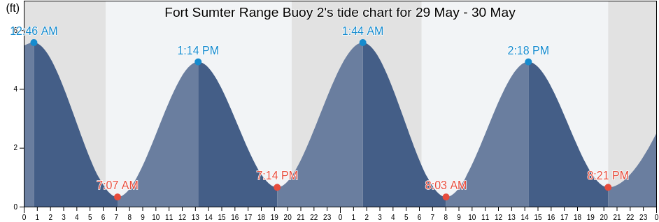 Fort Sumter Range Buoy 2, Charleston County, South Carolina, United States tide chart