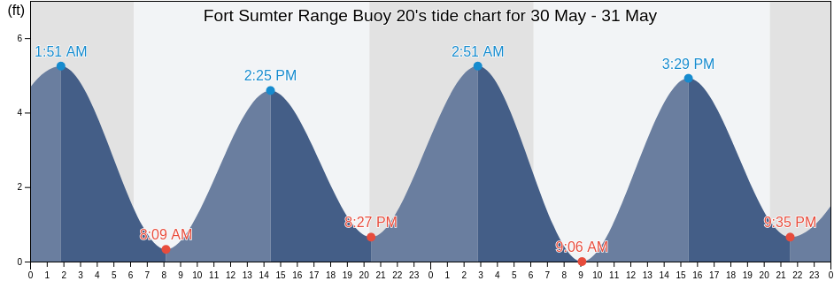 Fort Sumter Range Buoy 20, Charleston County, South Carolina, United States tide chart