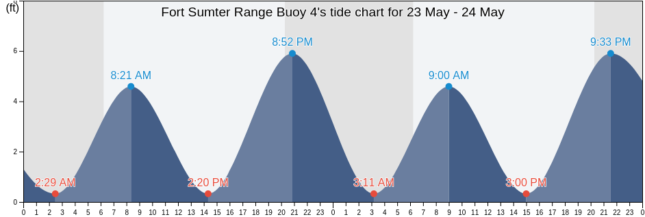 Fort Sumter Range Buoy 4, Charleston County, South Carolina, United States tide chart