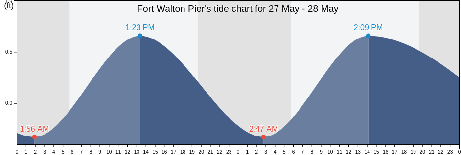 Fort Walton Pier, Okaloosa County, Florida, United States tide chart