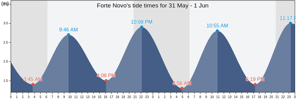 Forte Novo, Loule, Faro, Portugal tide chart
