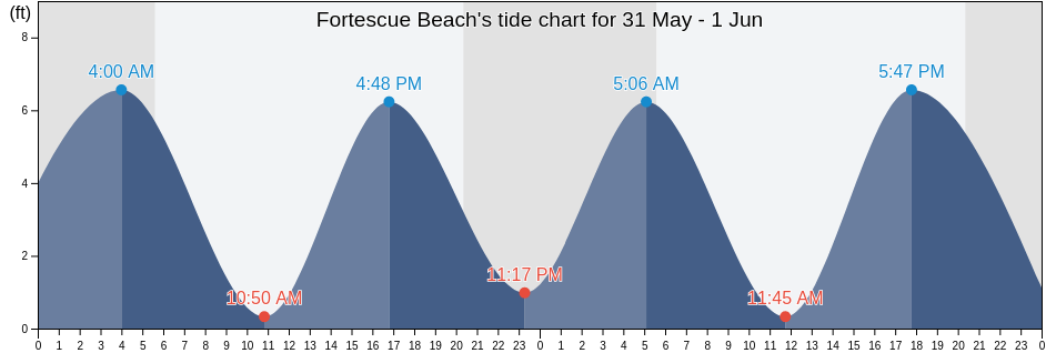 Fortescue Beach, Cumberland County, New Jersey, United States tide chart