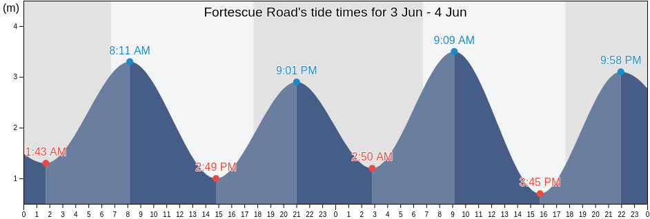 Fortescue Road, Western Australia, Australia tide chart