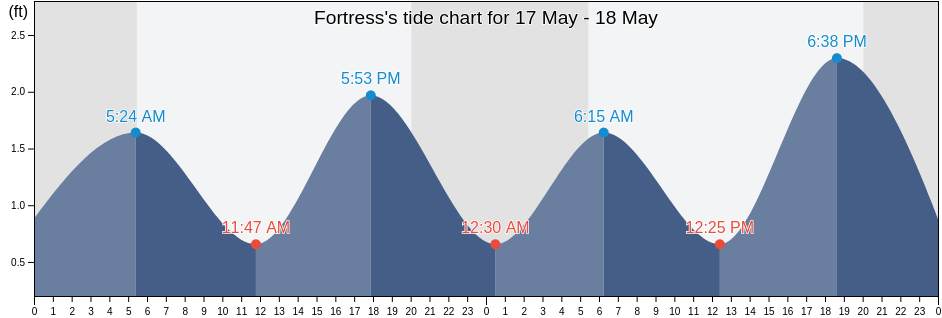 Fortress, Washington County, Rhode Island, United States tide chart