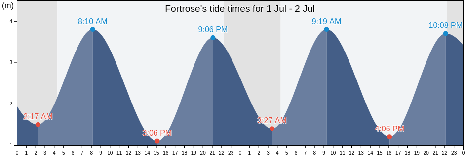 Fortrose, Highland, Scotland, United Kingdom tide chart
