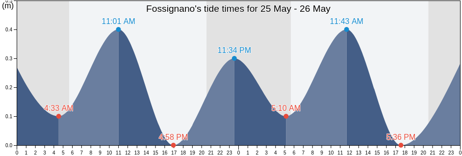 Fossignano, Provincia di Latina, Latium, Italy tide chart
