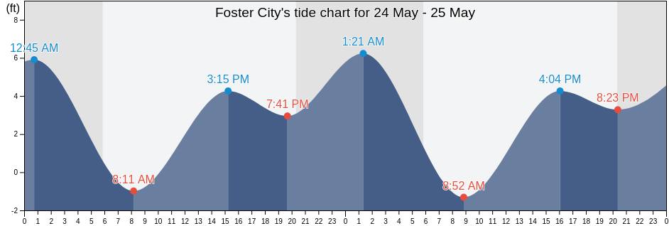 Foster City, San Mateo County, California, United States tide chart