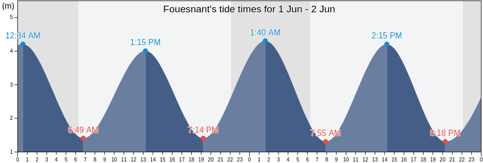 Fouesnant, Finistere, Brittany, France tide chart