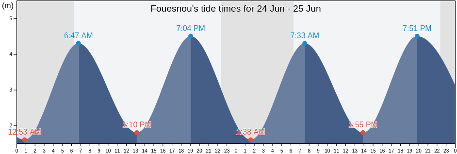 Fouesnou, Finistere, Brittany, France tide chart