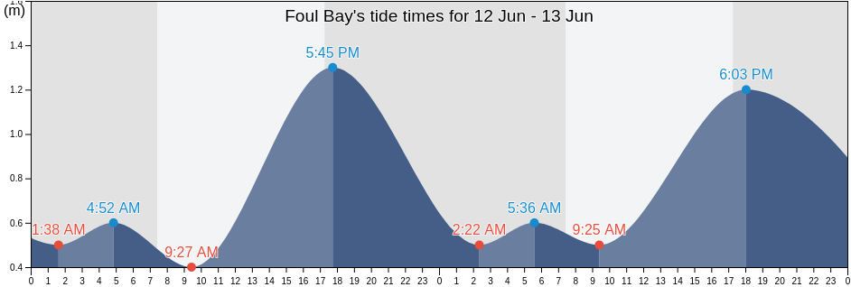 Foul Bay, South Australia, Australia tide chart