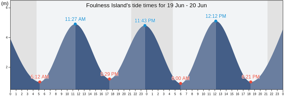 Foulness Island, England, United Kingdom tide chart
