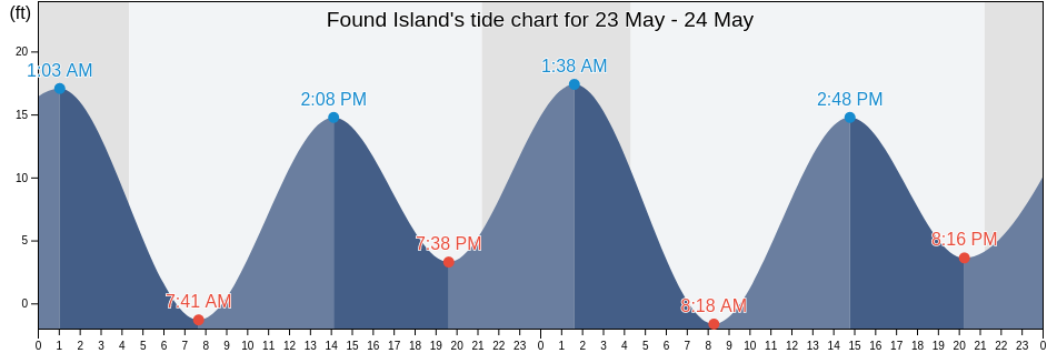 Found Island, City and Borough of Wrangell, Alaska, United States tide chart