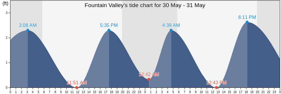 Fountain Valley, Orange County, California, United States tide chart