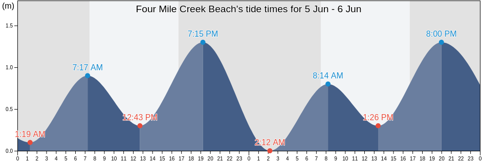 Four Mile Creek Beach, Break O'Day, Tasmania, Australia tide chart