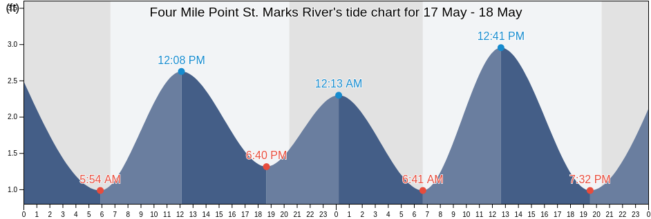Four Mile Point St. Marks River, Wakulla County, Florida, United States tide chart