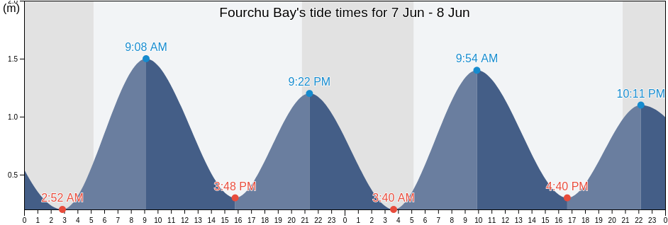 Fourchu Bay, Nova Scotia, Canada tide chart