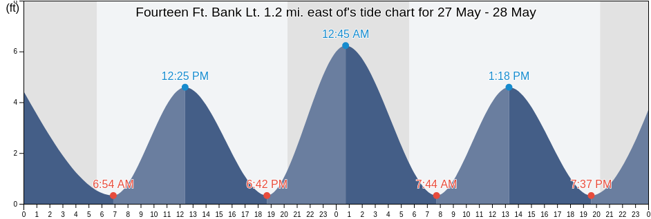 Fourteen Ft. Bank Lt. 1.2 mi. east of, Cumberland County, New Jersey, United States tide chart