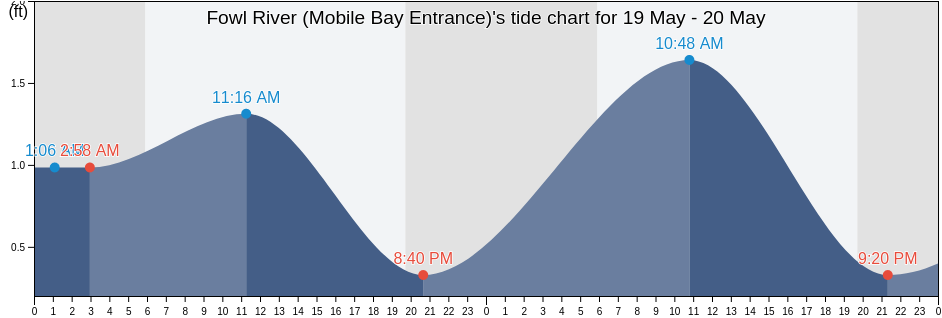 Fowl River (Mobile Bay Entrance), Mobile County, Alabama, United States tide chart