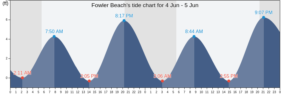Fowler Beach, Sussex County, Delaware, United States tide chart