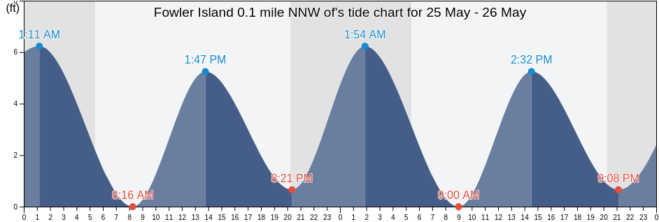 Fowler Island 0.1 mile NNW of, Fairfield County, Connecticut, United States tide chart
