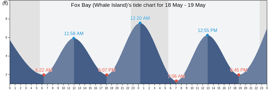 Fox Bay (Whale Island), Kodiak Island Borough, Alaska, United States tide chart
