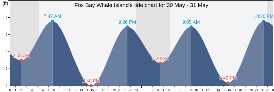 Fox Bay Whale Island, Kodiak Island Borough, Alaska, United States tide chart