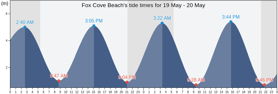 Fox Cove Beach, Cornwall, England, United Kingdom tide chart