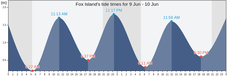 Fox Island, Richmond County, Nova Scotia, Canada tide chart