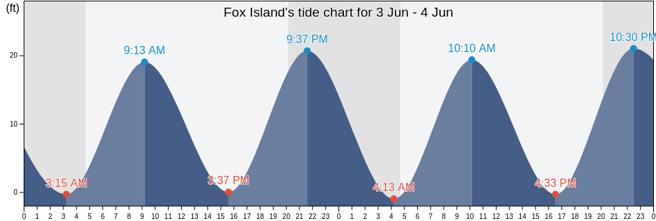 Fox Island, Washington County, Maine, United States tide chart