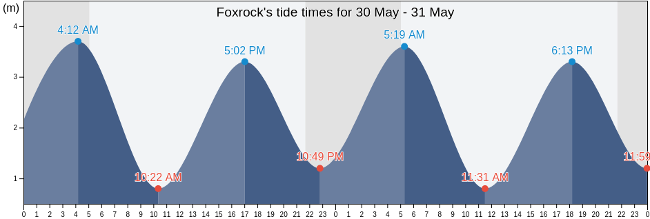 Foxrock, Dun Laoghaire-Rathdown, Leinster, Ireland tide chart