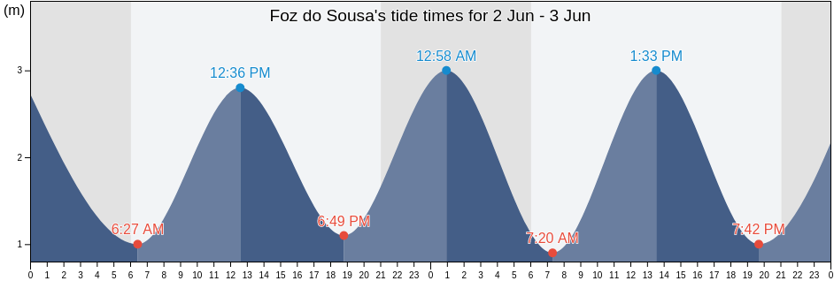 Foz do Sousa, Gondomar, Porto, Portugal tide chart