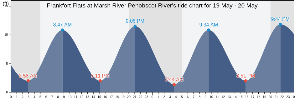 Frankfort Flats at Marsh River Penobscot River, Waldo County, Maine, United States tide chart