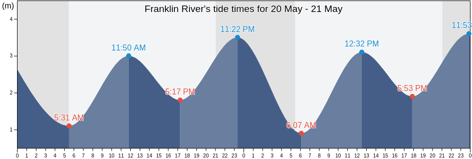 Franklin River, Regional District of Nanaimo, British Columbia, Canada tide chart
