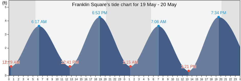 Franklin Square, Nassau County, New York, United States tide chart