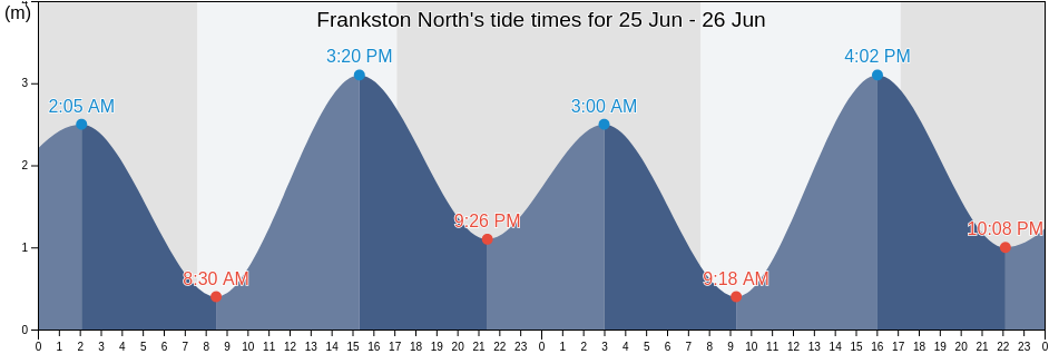 Frankston North, Frankston, Victoria, Australia tide chart